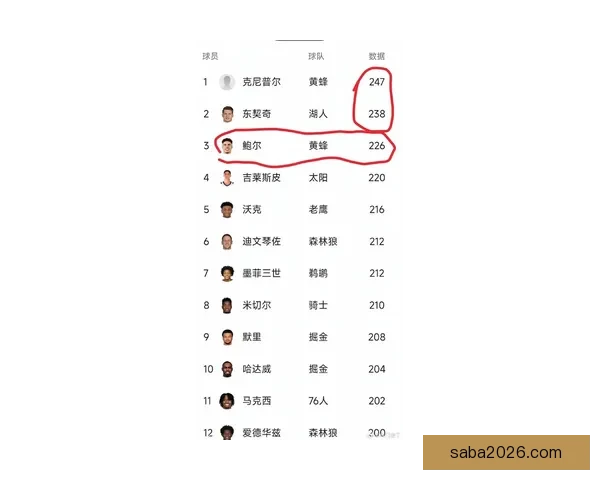 三分王之争东契奇伤退克努佩尔领先七球稳居联盟榜首
